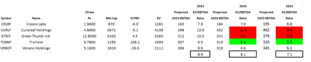 Big 5 MSO Valuations