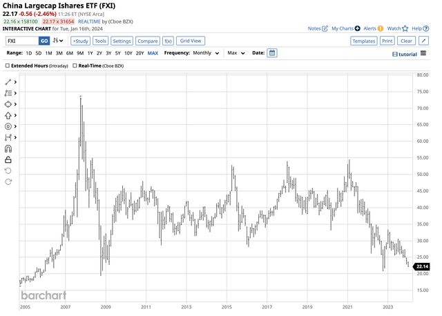 Bearish trend in Chinese stocks