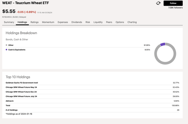 Top holdings