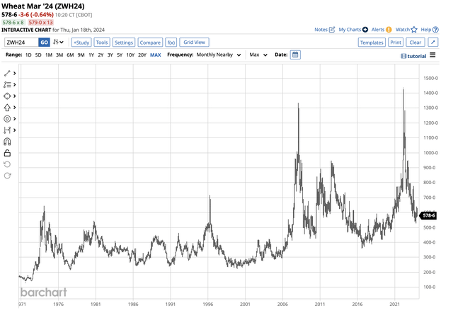 Record 2022 high and corrective plunge