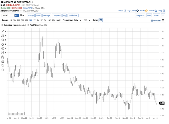 Tracking CBOT wheat futures