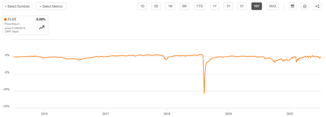 FLOT 10-Yr. Chart