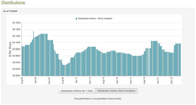 FCT Dividend History