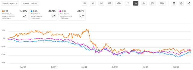 FCT vs Indices Price Chart 3-Yr.