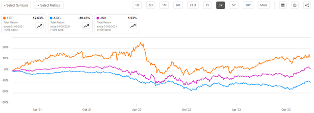 FCT vs Indices Total Return 3-Yr.