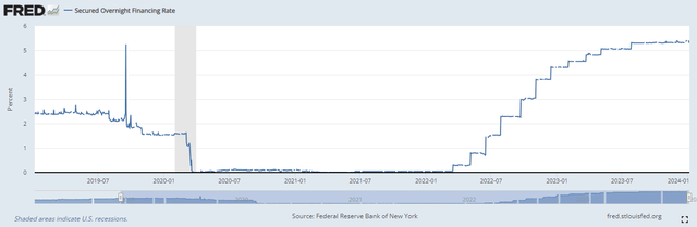 SOFR 5-Yr. History