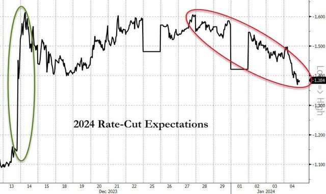 2024 Fed Funds Futures Expectations