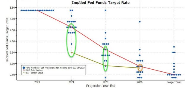 Fed Dot Plot December 2023 Meeting