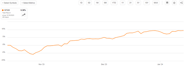 SP500 Since Oct. 15 2023