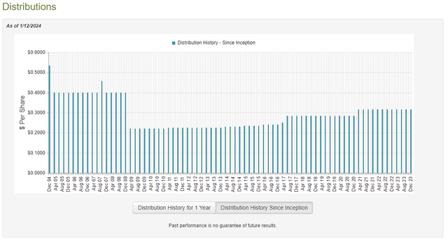 FFA Dividend History