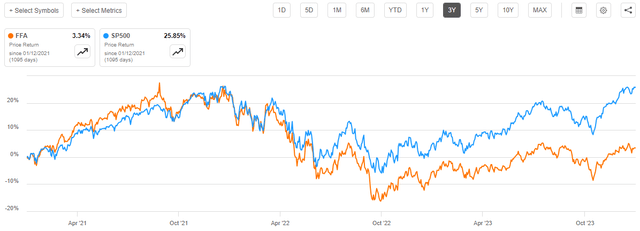 FFA vs SP500 3-Yr. Chart