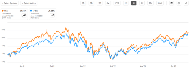 FFA vs SP500 Total Return 3-Yr.