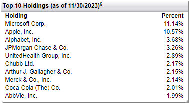 FFA Top Ten Holdings