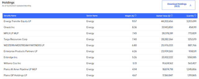 CTR Top Ten Holdings