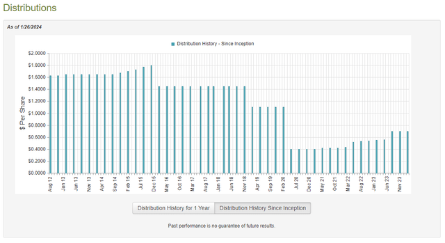 CTR Dividend History