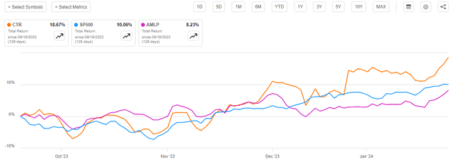 CTR vs Indices Total Return Article-to-Article