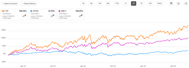 CTR vs Indices 3-Yr. Chart