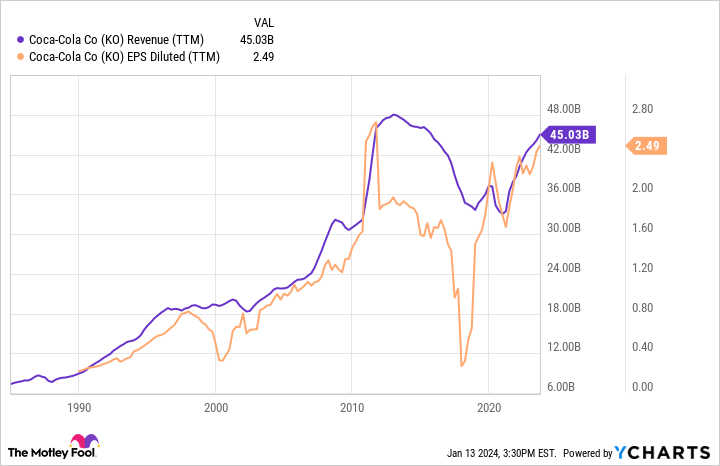 KO Revenue (TTM) Chart