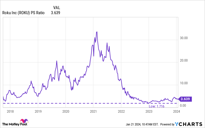 ROKU PS Ratio Chart