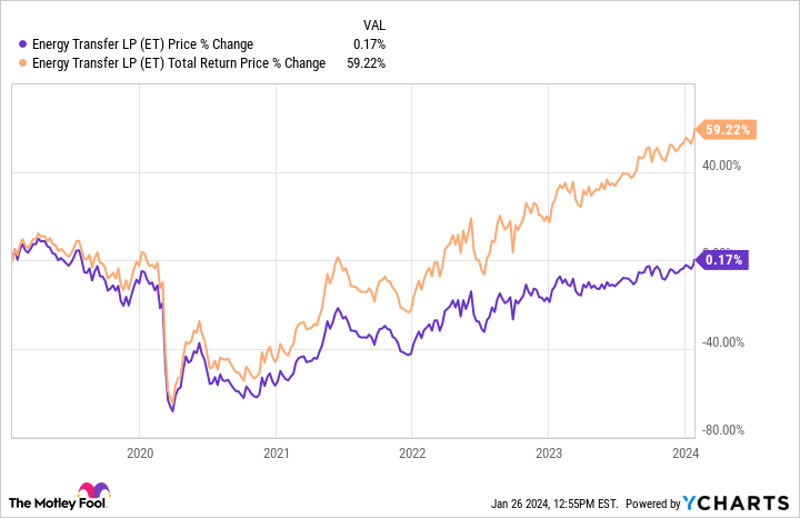 ET Chart