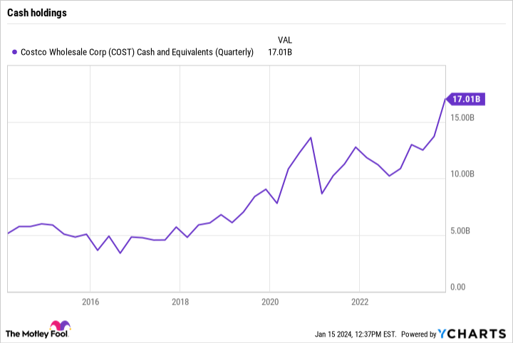 COST Cash and Equivalents (Quarterly) Chart