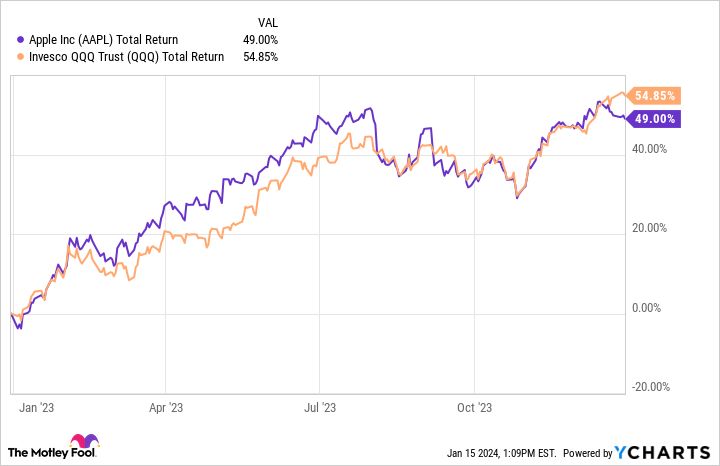 AAPL Total Return Level Chart