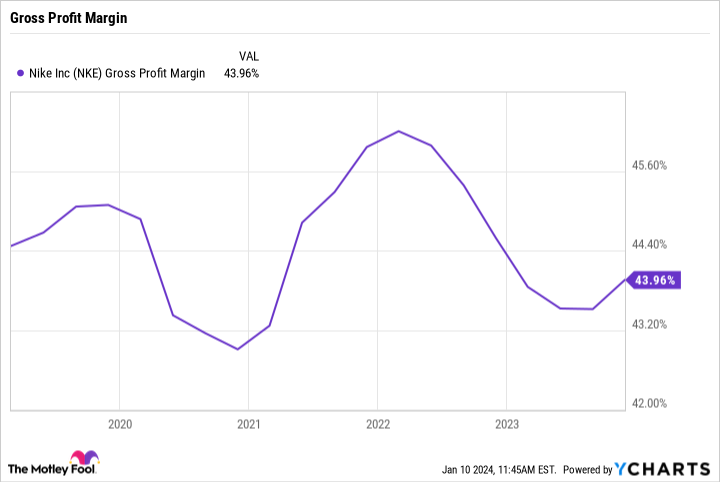 NKE Gross Profit Margin Chart