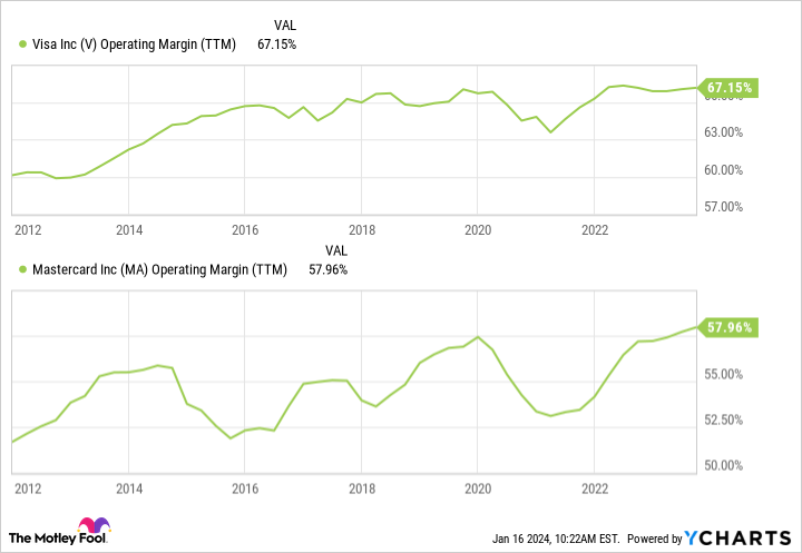 V Operating Margin (TTM) Chart