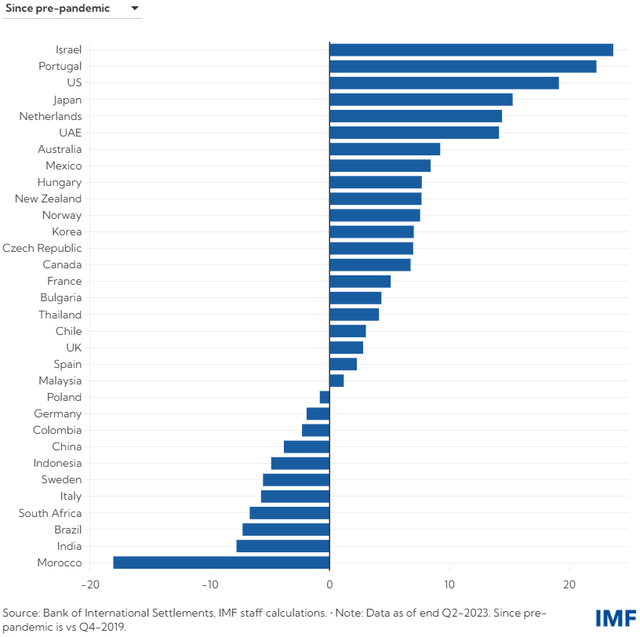 Change in real house prices, percent since pre-pandemic