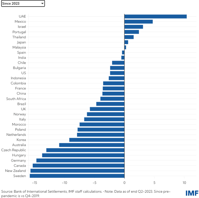 Change in real house prices, percent since 2023