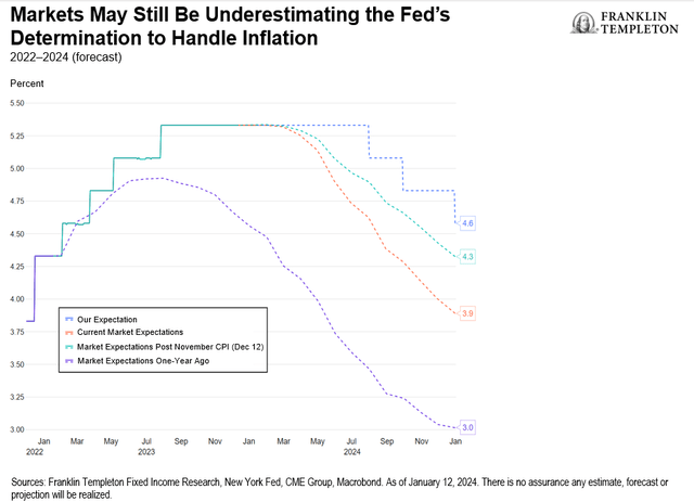 Fed inflation