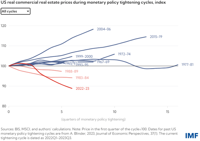 US real commercial real estate prices during monetary policy tightening cycles, index