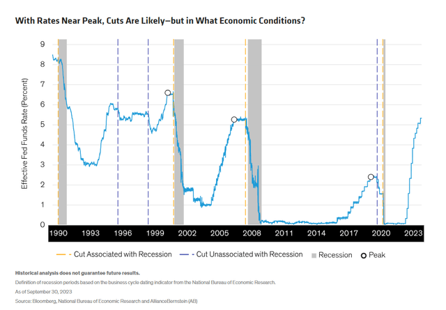 Since 1990, four of seven easing cycles were during recession, and three weren’t, with different return results for assets.