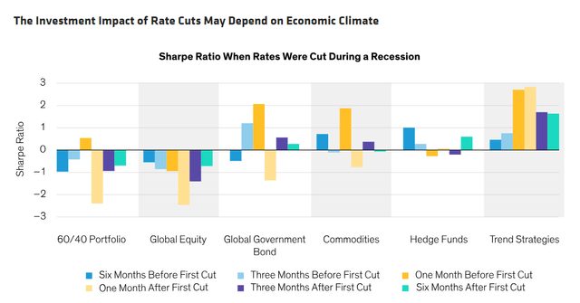 Global bonds and trend exceled in recession-era cuts, while 60/40 portfolios and hedge funds did best without a recession.