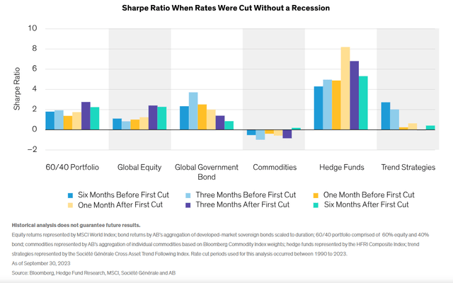 Global bonds and trend exceled in recession-era cuts, while 60/40 portfolios and hedge funds did best without a recession.