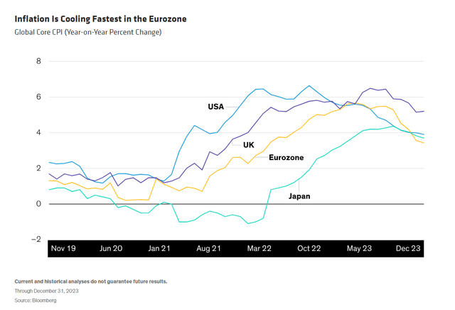 The rate of inflation has fallen more sharply in the eurozone than in the US, UK and Japan.