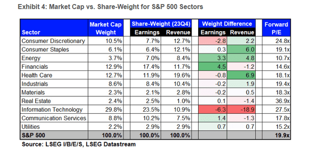 Market Cap vs share Weights for S&P 500 Sectors