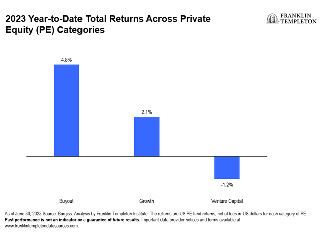 Mixed Results for Private Equity in 2023