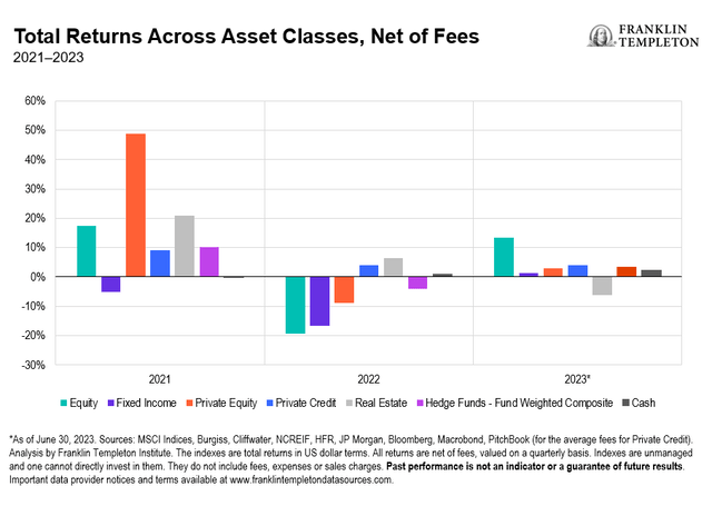 Total Returns Across Asset Classes