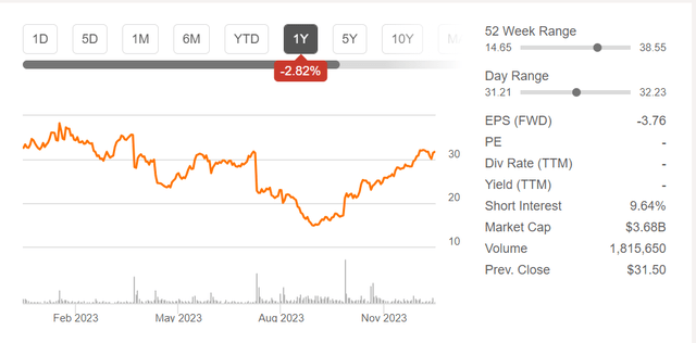 SPR 1 yr chart 5Jan2024