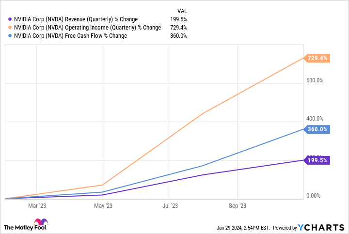 NVDA Revenue (Quarterly) Chart