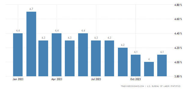 wage growth