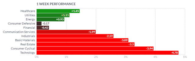 sector performance