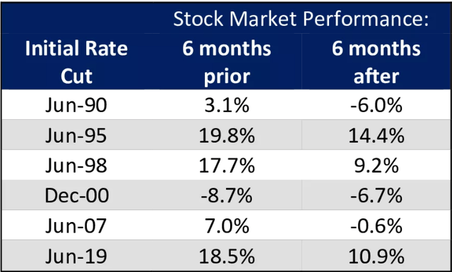 market performance post rate cuts