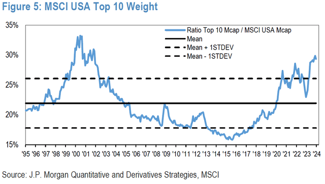 multiple premium of largest 10 stocks