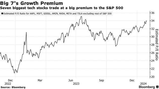 Big 7 growth premium