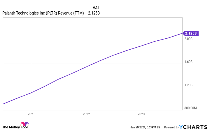 PLTR Revenue (TTM) Chart