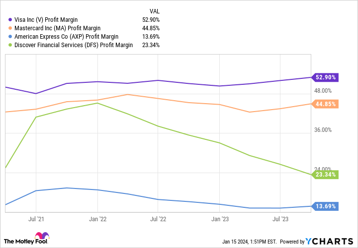 V Profit Margin Chart