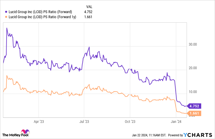 LCID PS Ratio (Forward) Chart