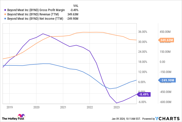 BYND Gross Profit Margin Chart